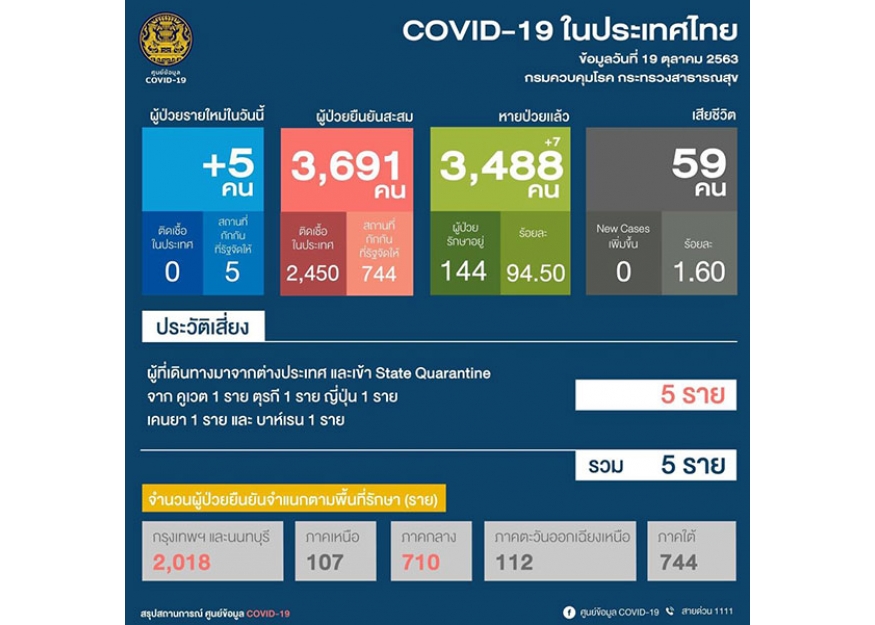 2020–10-19 泰国境外输入5例全球病例破4000万